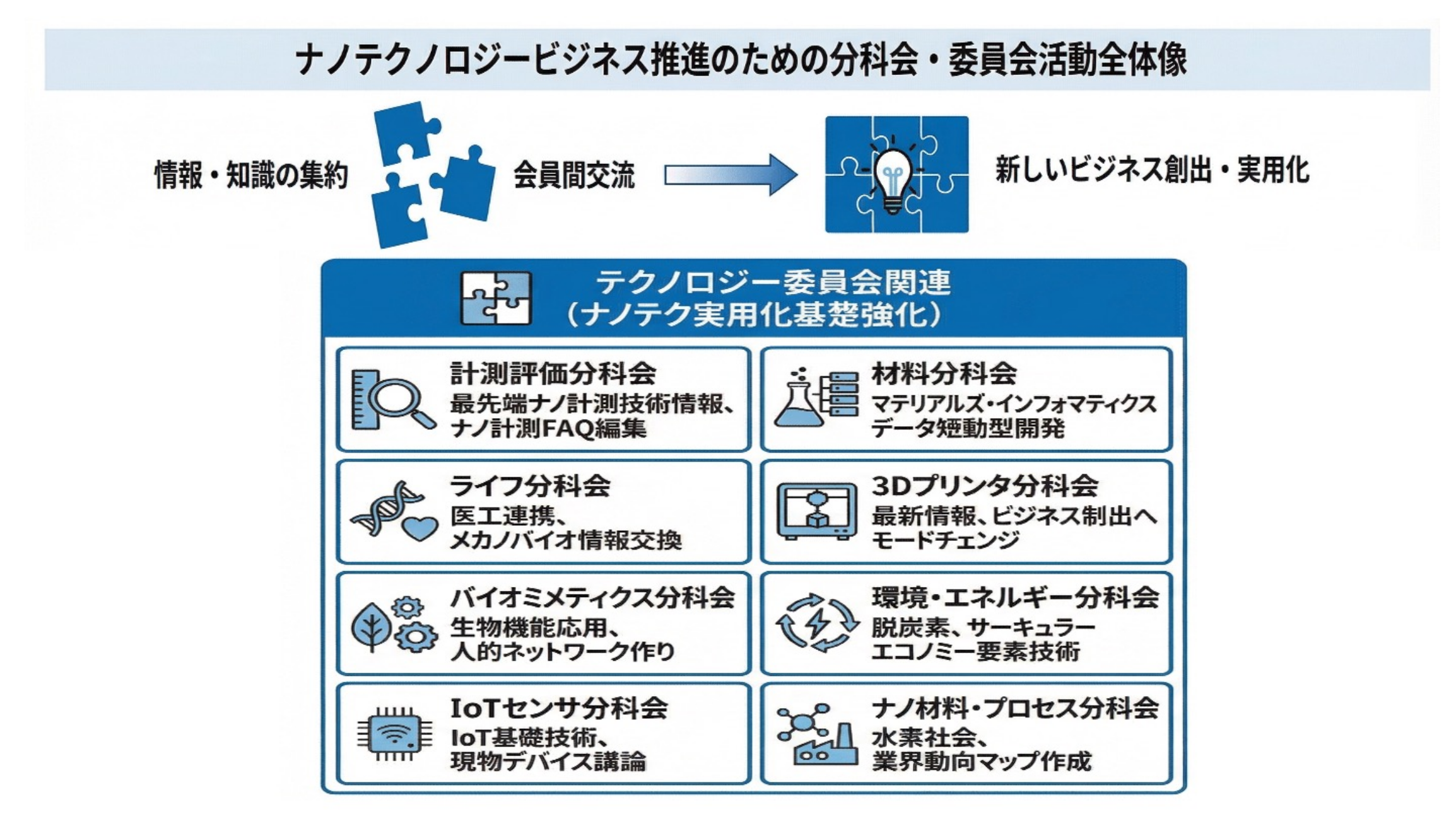 テクノロジービジネス推進のための分科会・委員会活動全体像