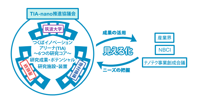 見える化の図