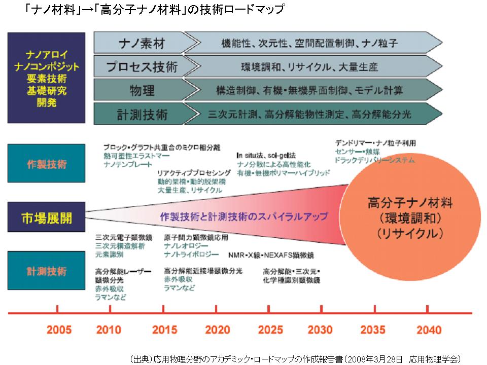 高分子材料シミュレーション -OCTA活用事例集- - 雑誌 高分子材料シミュレーション -OCTA活用事例集- - 雑誌